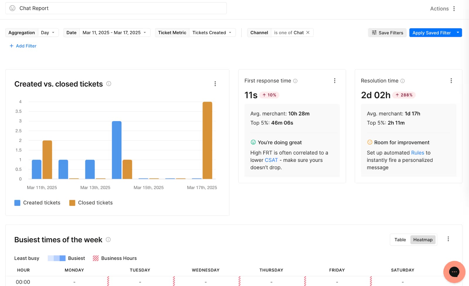 Gorgias chat analytics report showing created and closed tickets, response time, resolution time, and busiest support periods