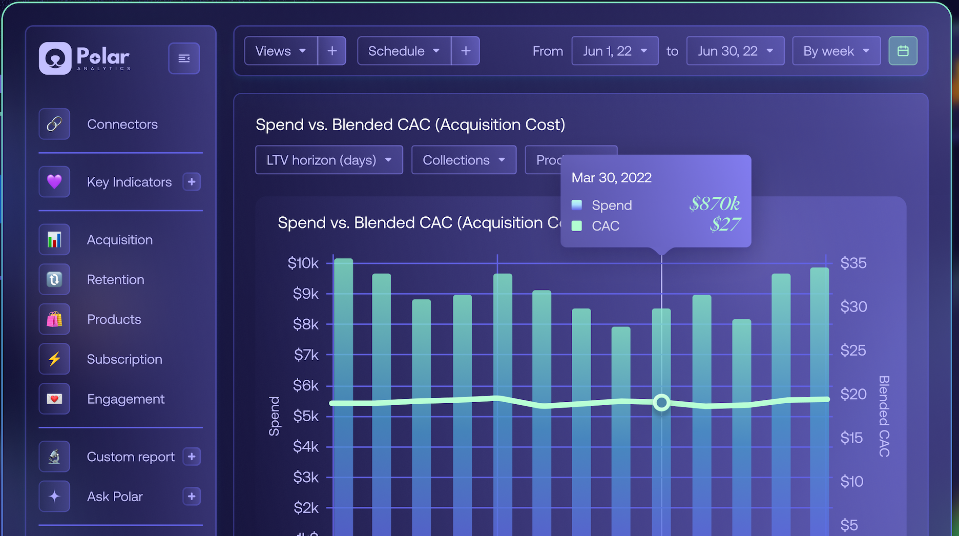 Polar Analytics ecommerce report showing acquisition and performance metrics