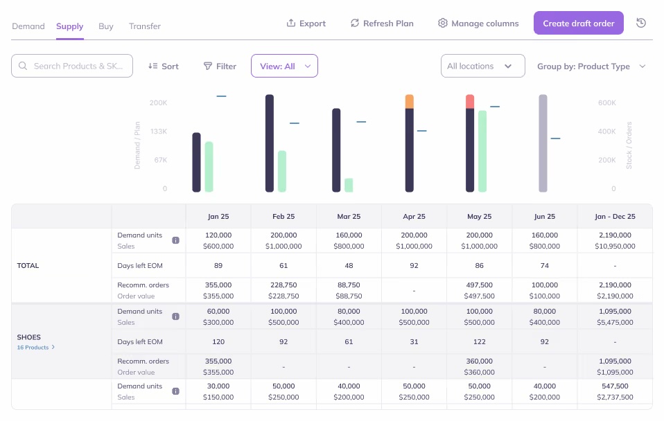 Prediko inventory planning workspace showing demand forecasts, replenishment recommendations, and purchase planning