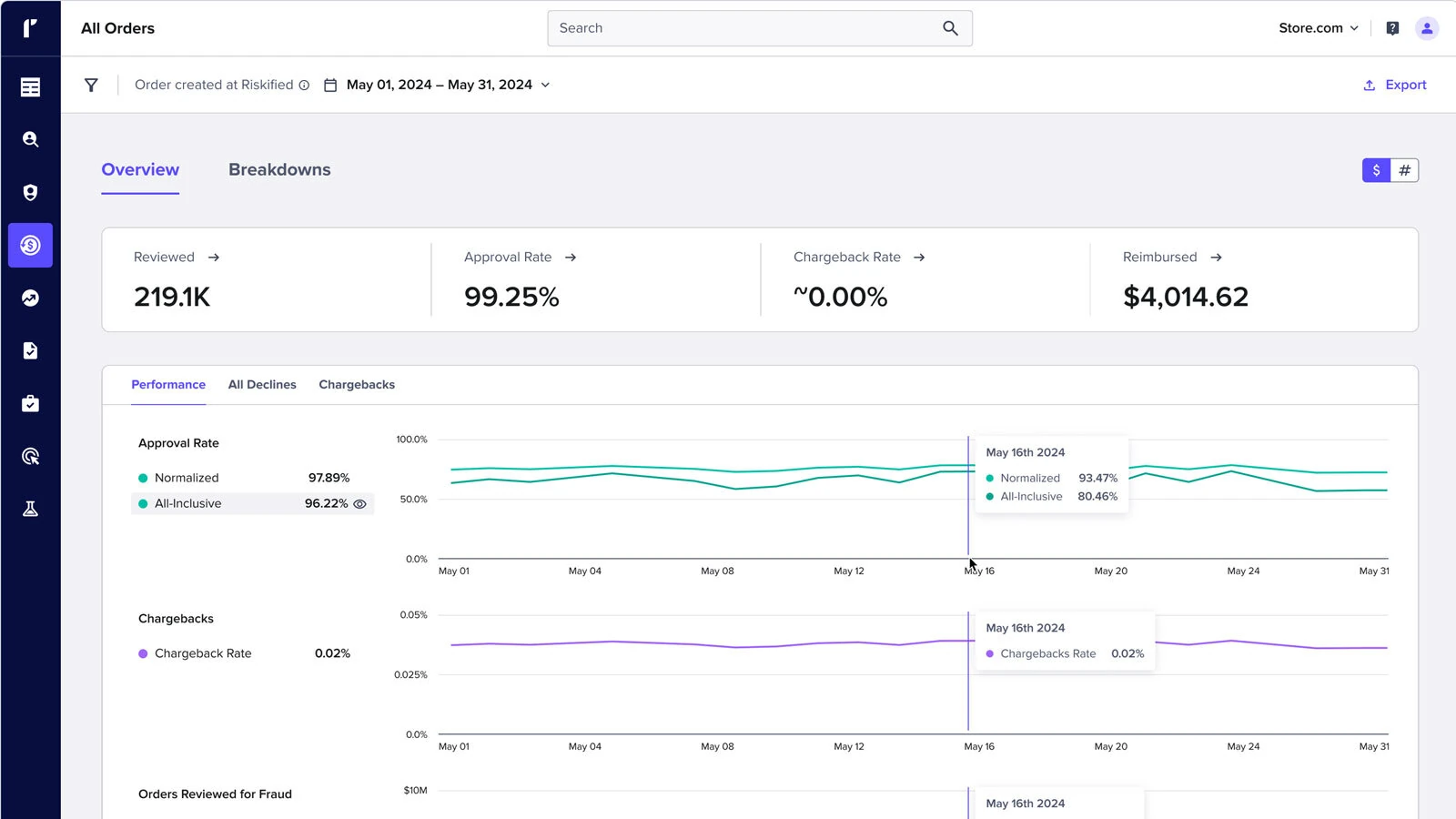 Riskified ecommerce risk platform showing fraud decisioning, analytics, and transaction performance controls
