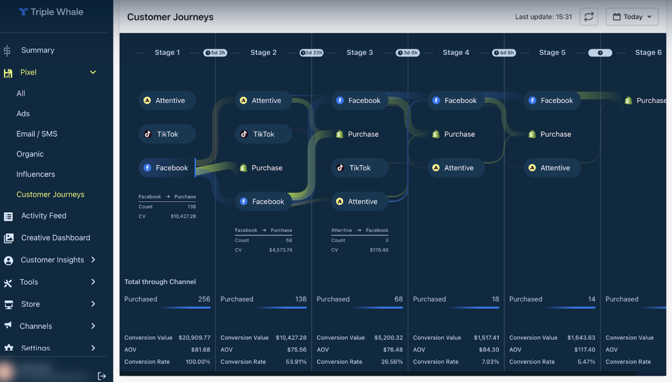 Triple Whale attribution dashboard comparing ecommerce channels and campaign performance