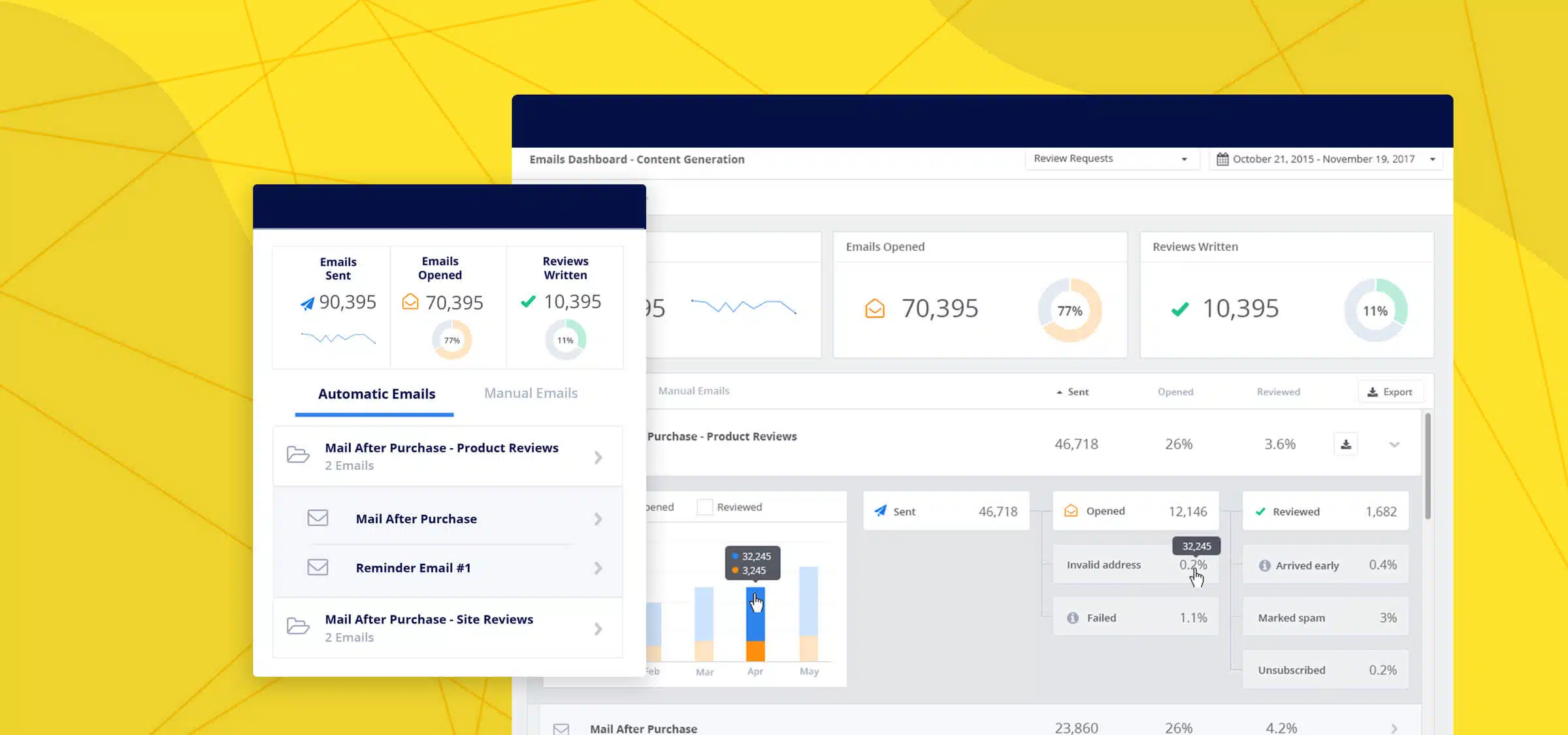 Yotpo review request analytics dashboard showing emails sent, opened, and converted into written product reviews