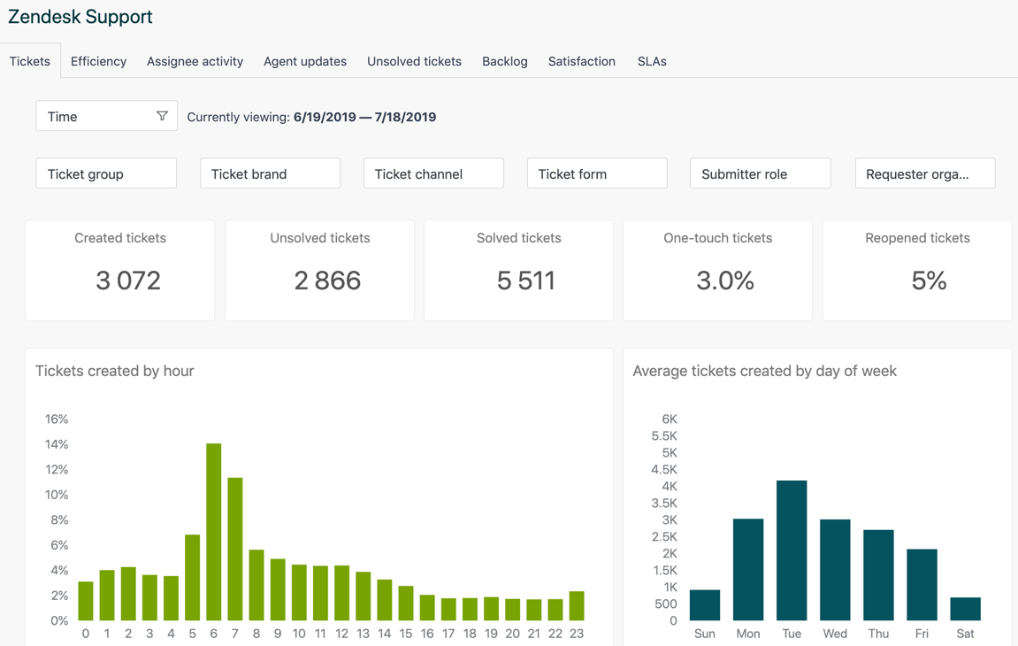 Zendesk Support analytics dashboard showing ticket volume, unresolved and solved tickets, satisfaction, and service activity