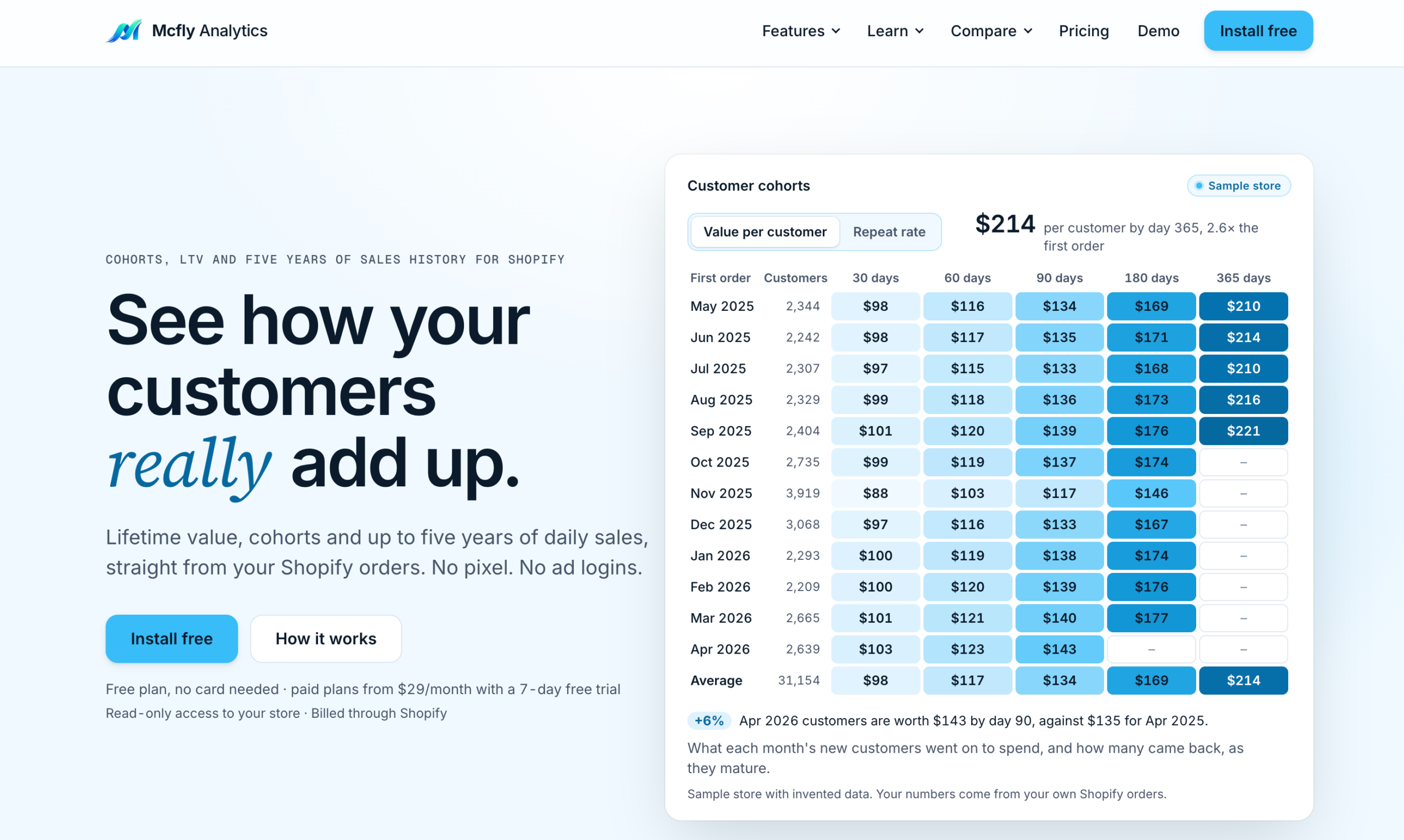 Mcfly Analytics homepage showing customer cohort reporting for Shopify stores