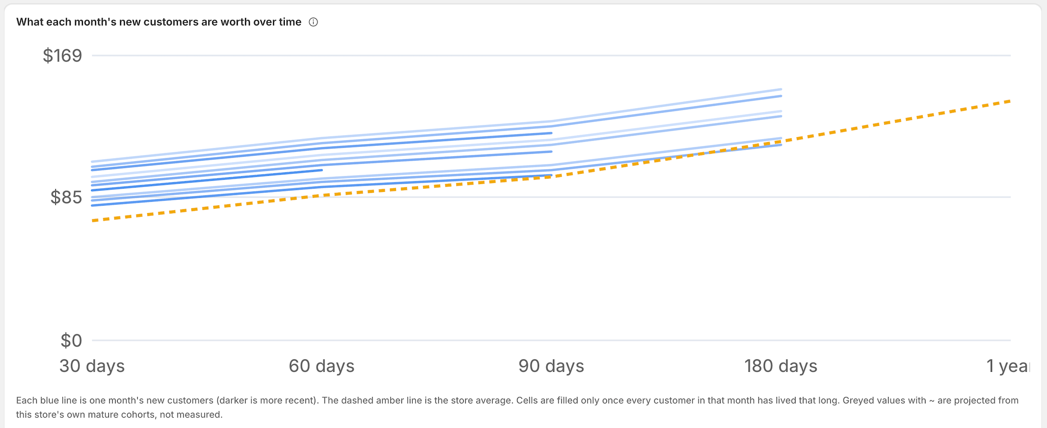 Mcfly Analytics Sample shop chart showing customer value by first-order month over time