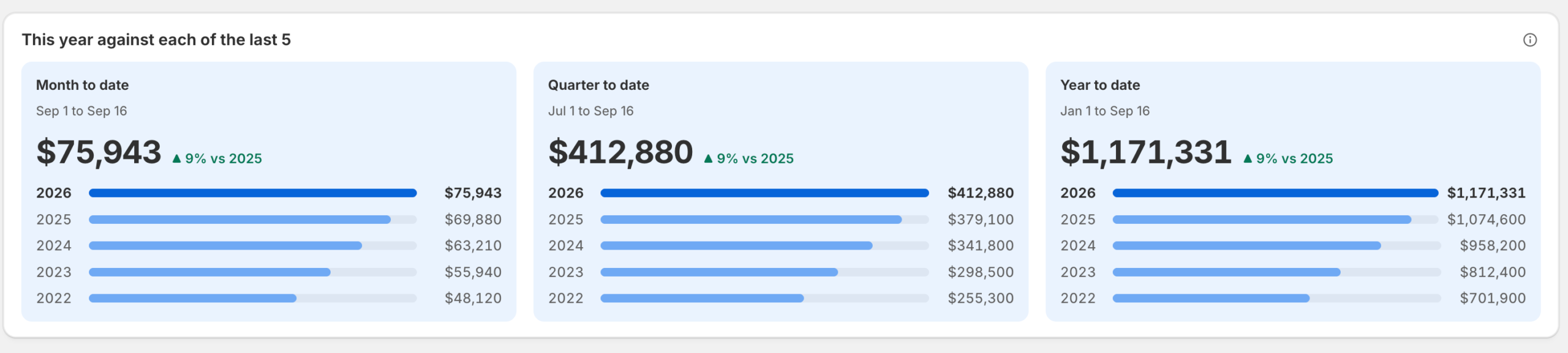 Mcfly Analytics Sample shop comparing month-to-date, quarter-to-date, and year-to-date sales across 2022 to 2026