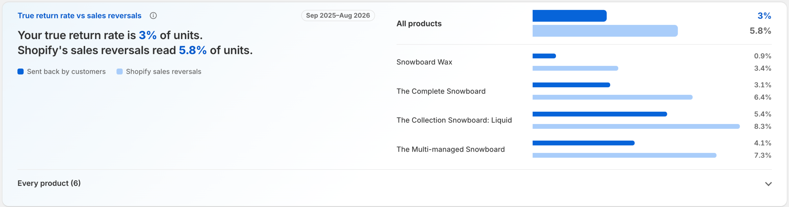 Mcfly Analytics Sample shop comparing units sent back by customers with Shopify sales reversals