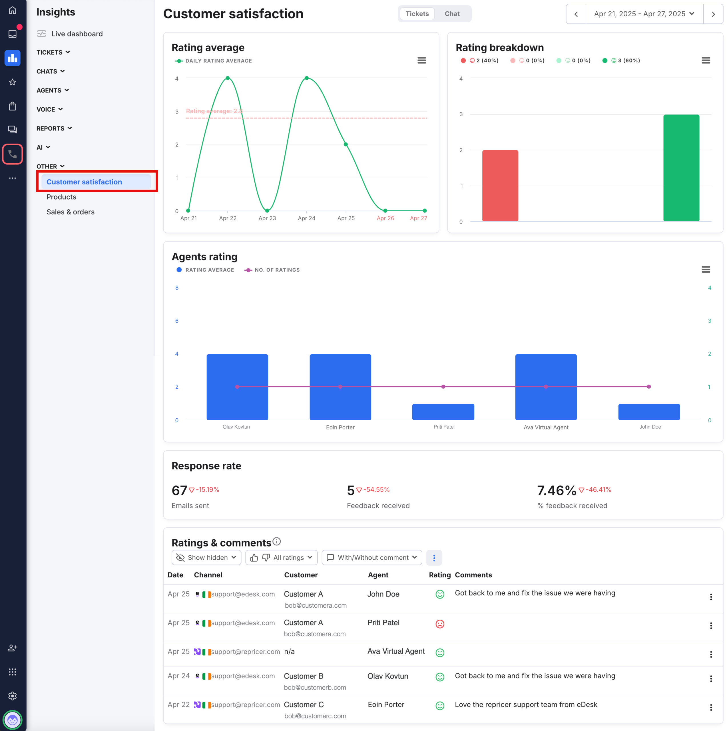 eDesk customer satisfaction dashboard with ratings and agent reports
